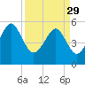 Peters Point tide chart for Wednesday, March 29, 2023