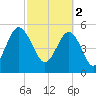 Peters Point tide chart for Thursday, March 2, 2023