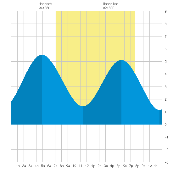 Peters Point tide chart for Friday, March 31, 2023