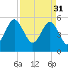 Peters Point tide chart for Friday, March 31, 2023