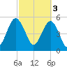Peters Point tide chart for Friday, March 3, 2023
