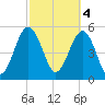 Peters Point tide chart for Saturday, March 4, 2023