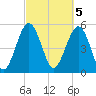 Peters Point tide chart for Sunday, March 5, 2023