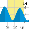Peters Point tide chart for Friday, April 14, 2023