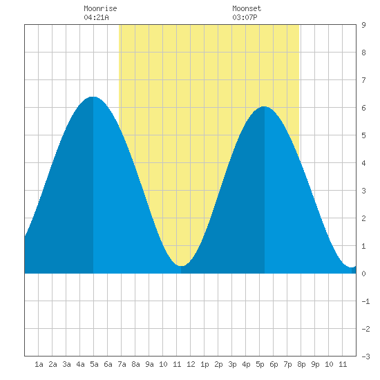Peters Point tide chart for Saturday, April 15, 2023