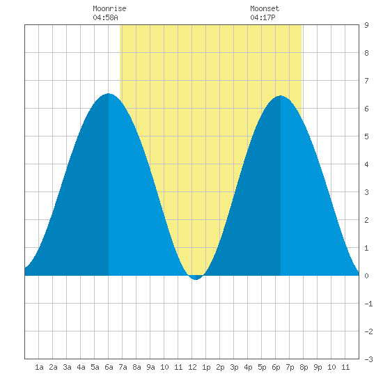 Peters Point tide chart for Sunday, April 16, 2023