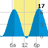 Peters Point tide chart for Monday, April 17, 2023