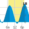Peters Point tide chart for Tuesday, April 18, 2023