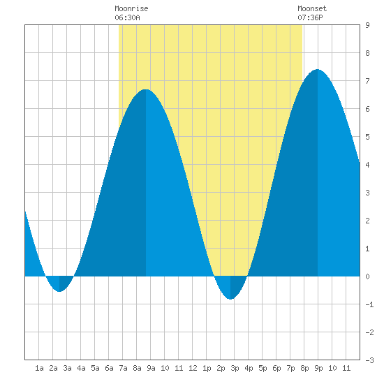 Peters Point tide chart for Wednesday, April 19, 2023