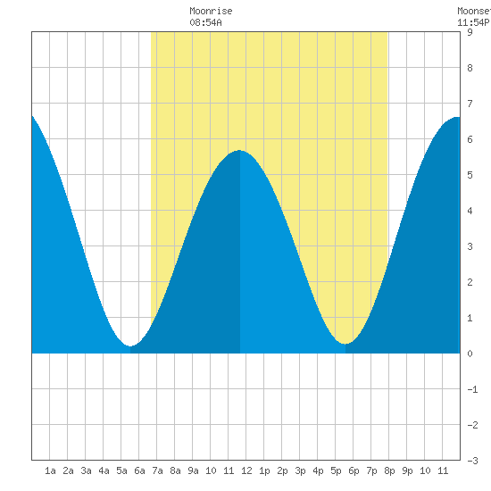 Peters Point tide chart for Sunday, April 23, 2023