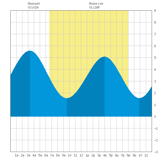 Peters Point tide chart for Friday, April 28, 2023