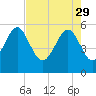 Peters Point tide chart for Saturday, April 29, 2023