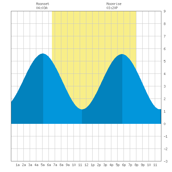 Peters Point tide chart for Sunday, April 30, 2023