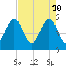 Peters Point tide chart for Sunday, April 30, 2023