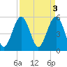 Peters Point tide chart for Monday, April 3, 2023