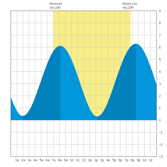 Peters Point tide chart for Tuesday, April 4, 2023