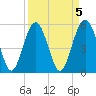 Peters Point tide chart for Wednesday, April 5, 2023