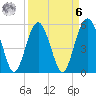 Peters Point tide chart for Thursday, April 6, 2023
