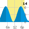 Peters Point tide chart for Sunday, May 14, 2023