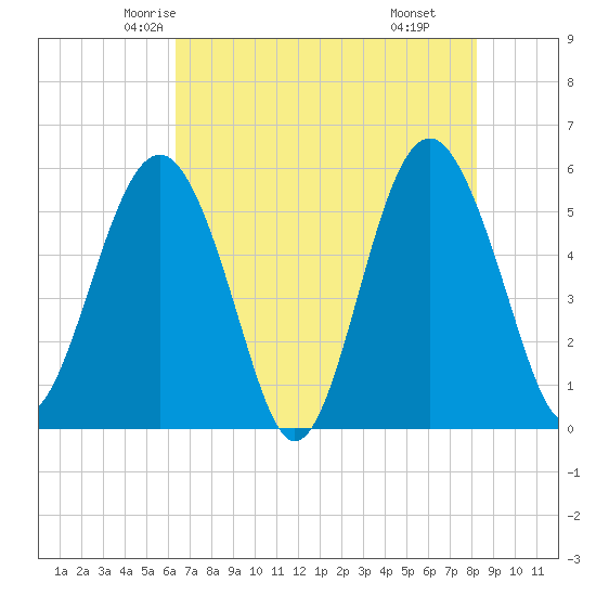 Peters Point tide chart for Monday, May 15, 2023