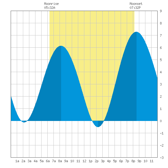 Peters Point tide chart for Thursday, May 18, 2023