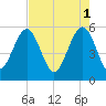 Peters Point tide chart for Monday, May 1, 2023