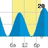 Peters Point tide chart for Saturday, May 20, 2023