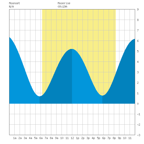 Peters Point tide chart for Tuesday, May 23, 2023