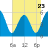 Peters Point tide chart for Tuesday, May 23, 2023