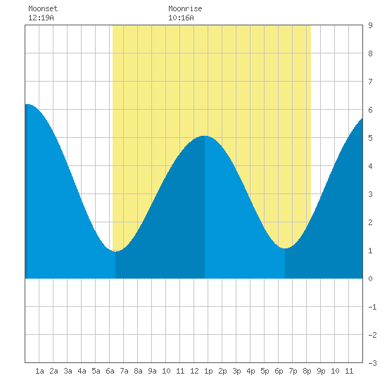 Peters Point tide chart for Wednesday, May 24, 2023