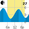 Peters Point tide chart for Saturday, May 27, 2023