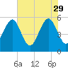 Peters Point tide chart for Monday, May 29, 2023