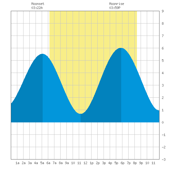 Peters Point tide chart for Tuesday, May 30, 2023