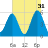 Peters Point tide chart for Wednesday, May 31, 2023