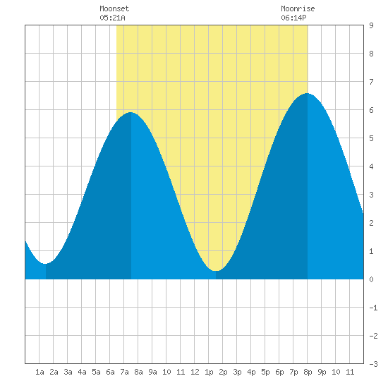 Peters Point tide chart for Wednesday, May 3, 2023