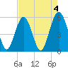 Peters Point tide chart for Thursday, May 4, 2023