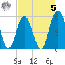 Peters Point tide chart for Friday, May 5, 2023