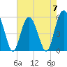 Peters Point tide chart for Sunday, May 7, 2023