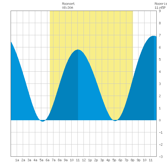 Peters Point tide chart for Monday, May 8, 2023