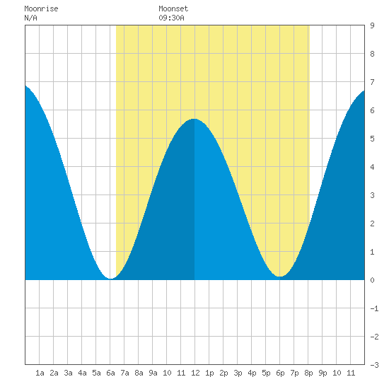 Peters Point tide chart for Tuesday, May 9, 2023