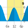 Peters Point tide chart for Tuesday, May 9, 2023