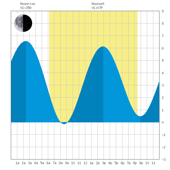 Peters Point tide chart for Saturday, June 10, 2023