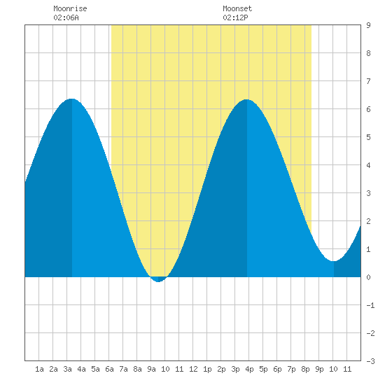 Peters Point tide chart for Sunday, June 11, 2023