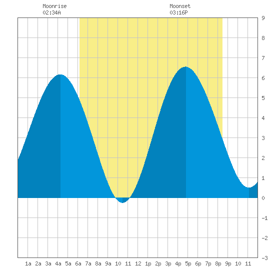 Peters Point tide chart for Monday, June 12, 2023