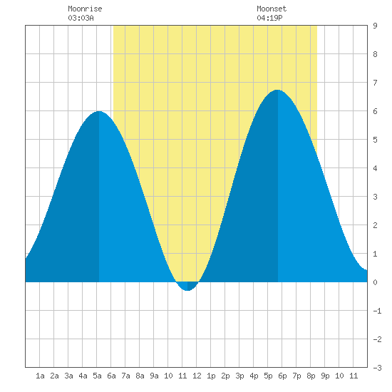 Peters Point tide chart for Tuesday, June 13, 2023