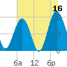 Peters Point tide chart for Friday, June 16, 2023
