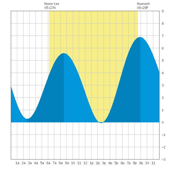 Peters Point tide chart for Saturday, June 17, 2023