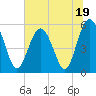 Peters Point tide chart for Monday, June 19, 2023