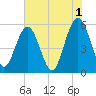 Peters Point tide chart for Thursday, June 1, 2023