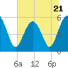 Peters Point tide chart for Wednesday, June 21, 2023